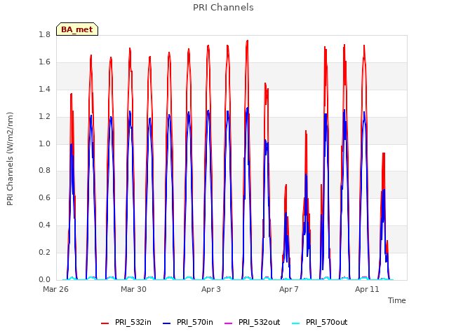 Explore the graph:PRI Channels in a new window