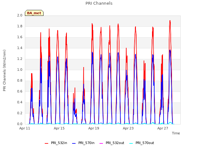 Explore the graph:PRI Channels in a new window