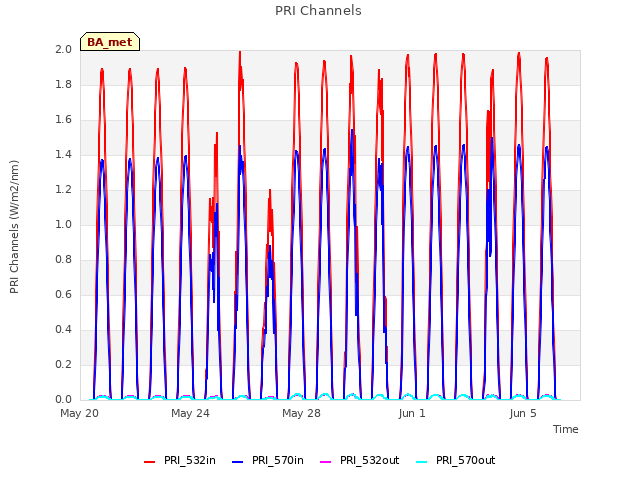 Explore the graph:PRI Channels in a new window