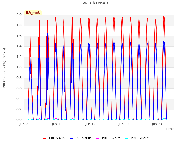 Explore the graph:PRI Channels in a new window