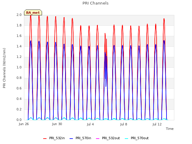 Explore the graph:PRI Channels in a new window