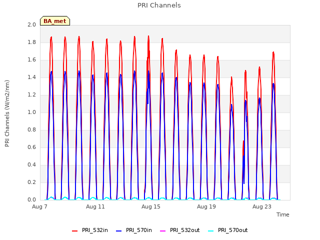 Explore the graph:PRI Channels in a new window