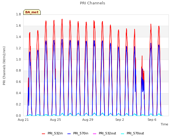 Explore the graph:PRI Channels in a new window