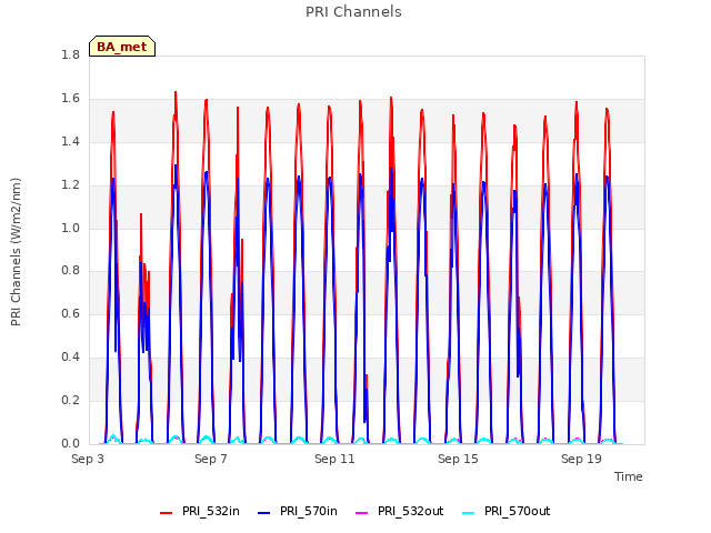 Explore the graph:PRI Channels in a new window