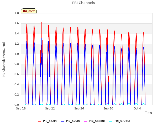 Explore the graph:PRI Channels in a new window