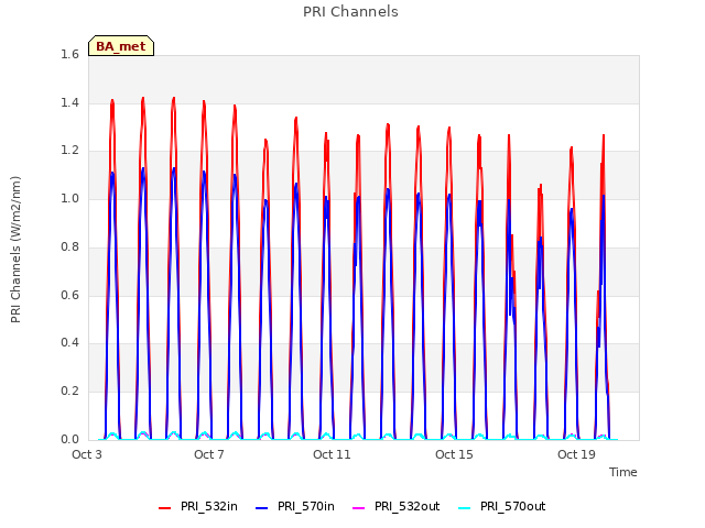 Explore the graph:PRI Channels in a new window