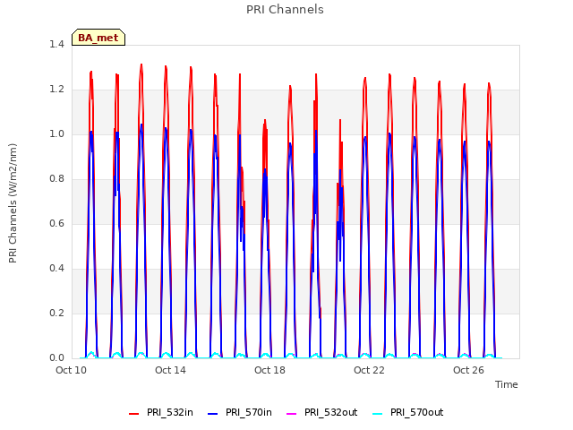 Explore the graph:PRI Channels in a new window