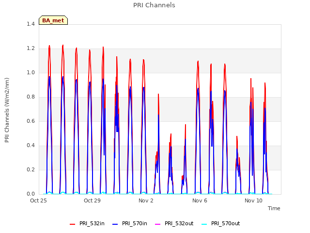 Explore the graph:PRI Channels in a new window