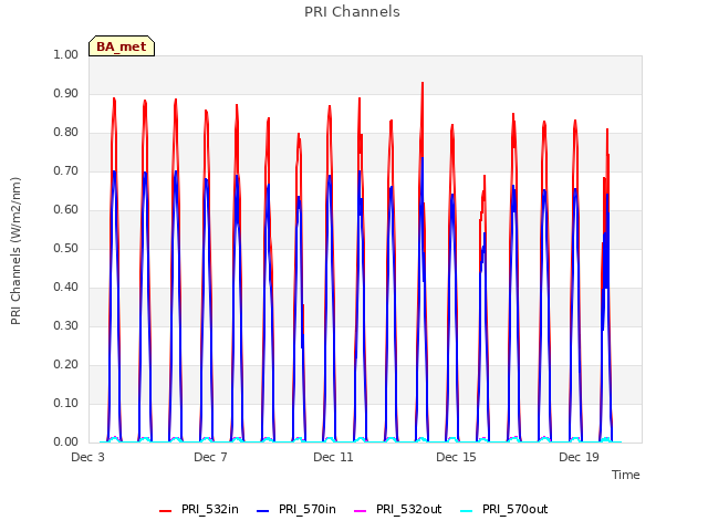 Explore the graph:PRI Channels in a new window