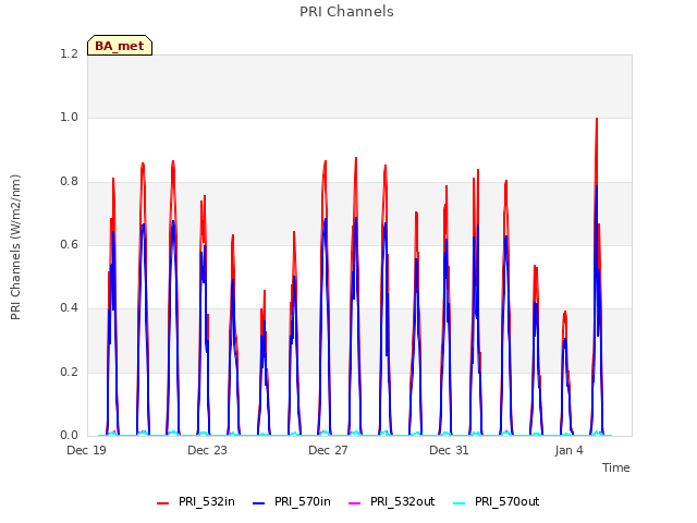 Explore the graph:PRI Channels in a new window