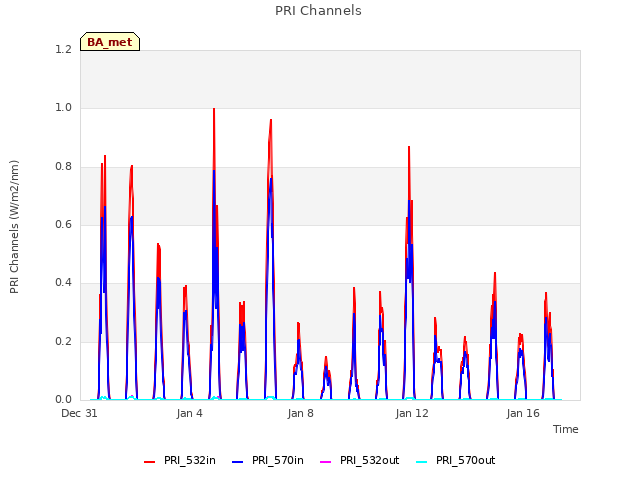 Explore the graph:PRI Channels in a new window