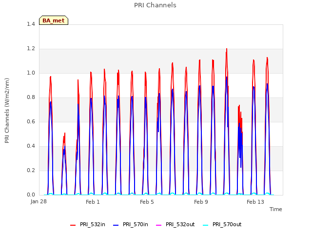 Explore the graph:PRI Channels in a new window