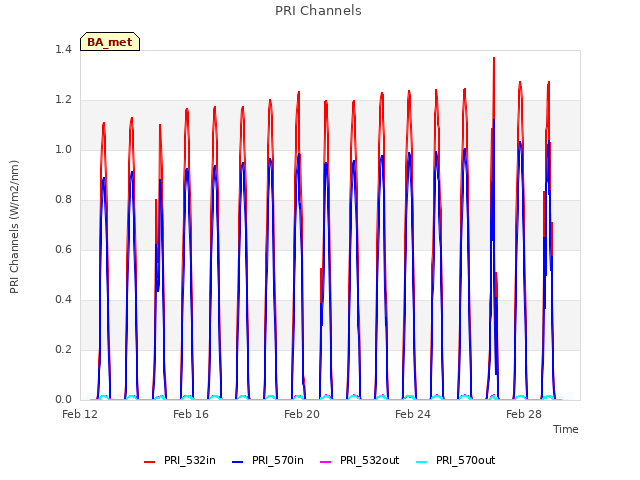 Explore the graph:PRI Channels in a new window