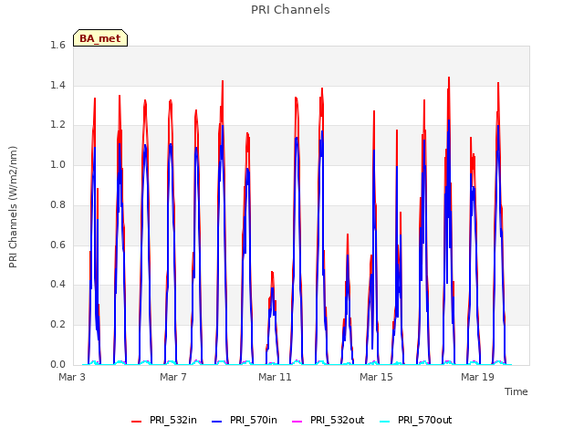 Explore the graph:PRI Channels in a new window