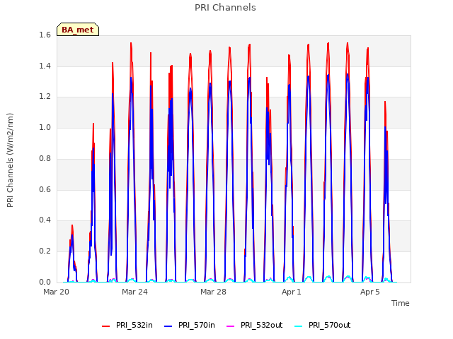 Explore the graph:PRI Channels in a new window