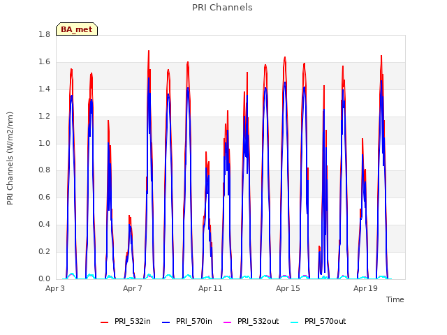 Explore the graph:PRI Channels in a new window