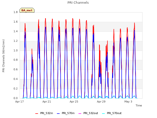 Explore the graph:PRI Channels in a new window