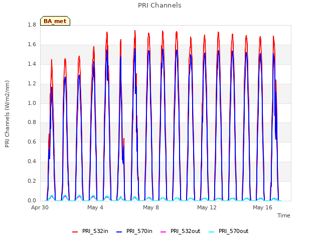 Explore the graph:PRI Channels in a new window