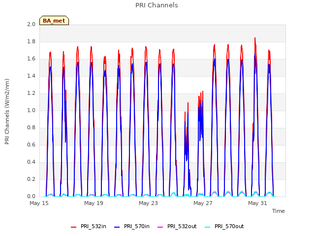 Explore the graph:PRI Channels in a new window