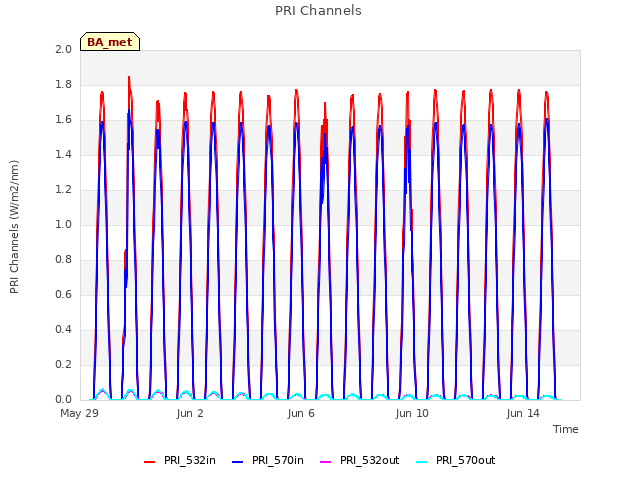 Explore the graph:PRI Channels in a new window