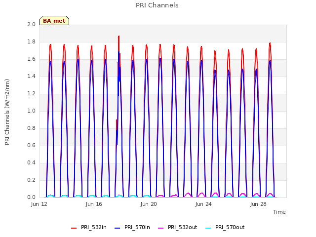 Explore the graph:PRI Channels in a new window