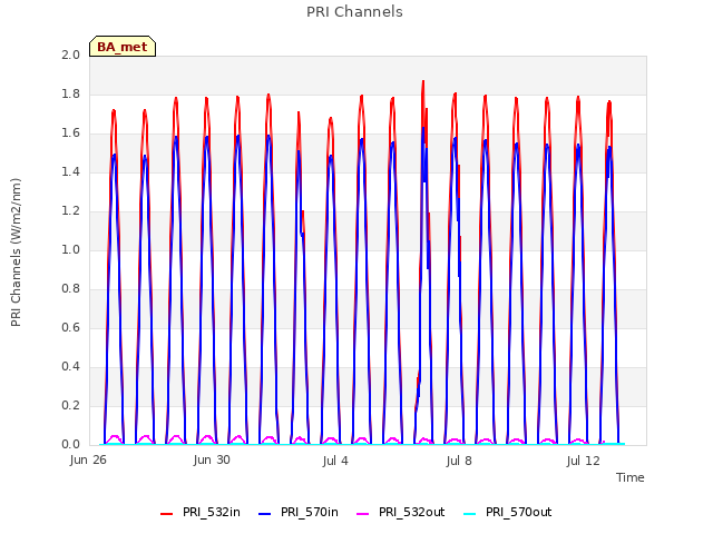 Explore the graph:PRI Channels in a new window