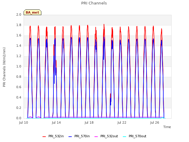 Explore the graph:PRI Channels in a new window