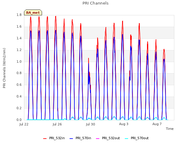 Explore the graph:PRI Channels in a new window