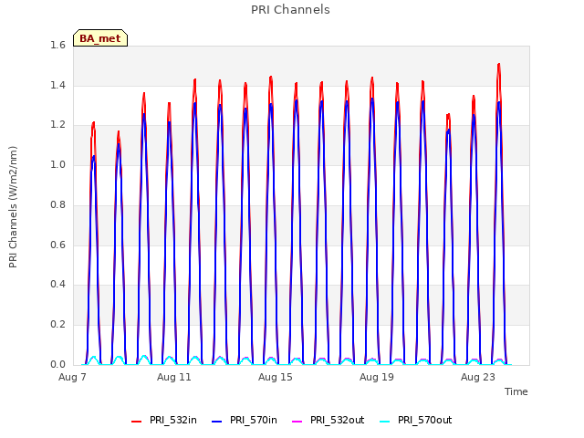 Explore the graph:PRI Channels in a new window