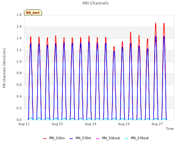 Explore the graph:PRI Channels in a new window