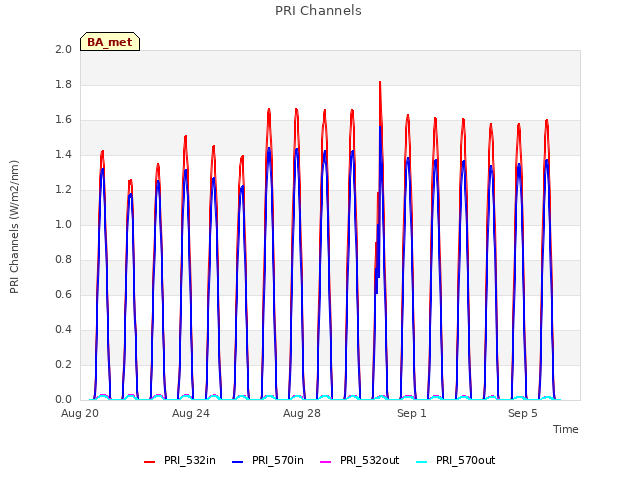 Explore the graph:PRI Channels in a new window