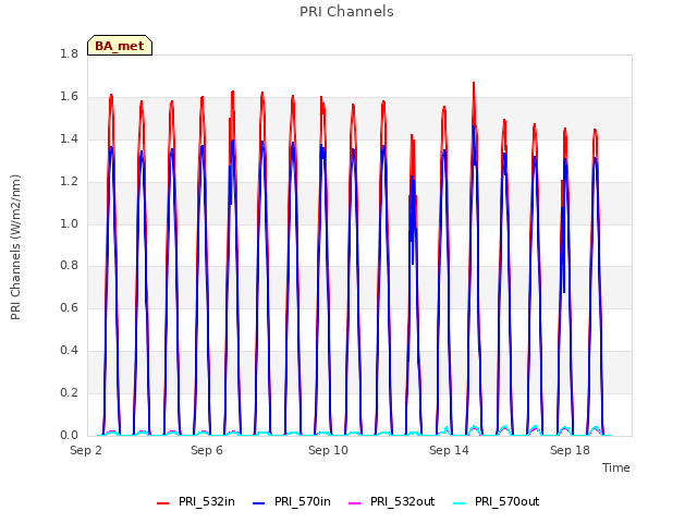Explore the graph:PRI Channels in a new window