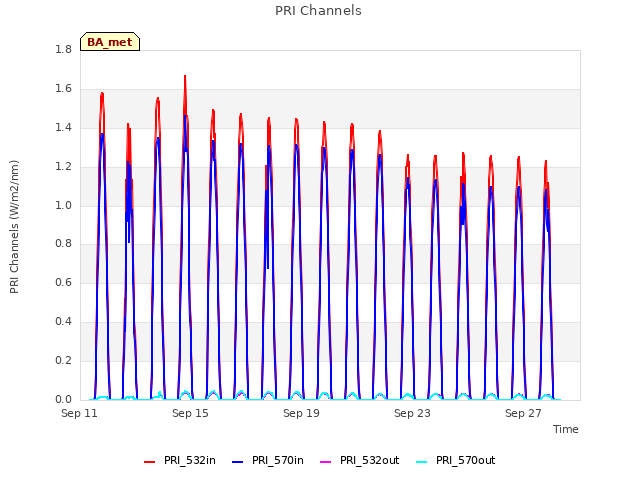 Explore the graph:PRI Channels in a new window