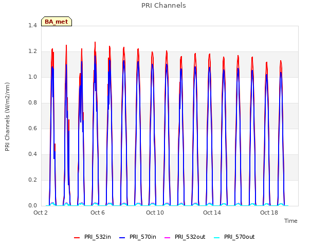 Explore the graph:PRI Channels in a new window