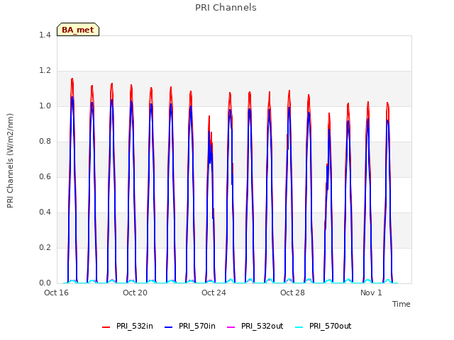 Explore the graph:PRI Channels in a new window