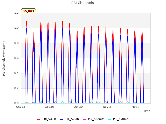 Explore the graph:PRI Channels in a new window