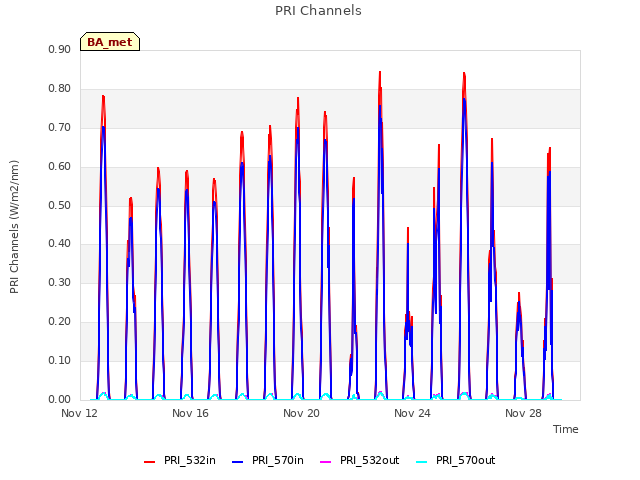 Explore the graph:PRI Channels in a new window