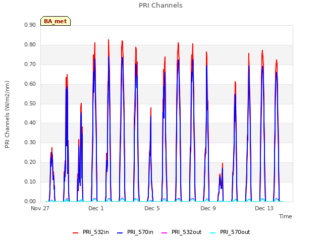 Explore the graph:PRI Channels in a new window