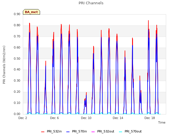 Explore the graph:PRI Channels in a new window