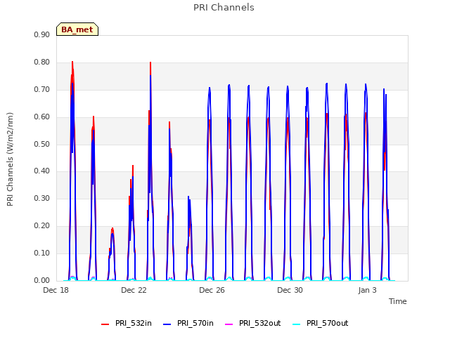 Explore the graph:PRI Channels in a new window