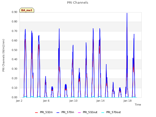 Explore the graph:PRI Channels in a new window