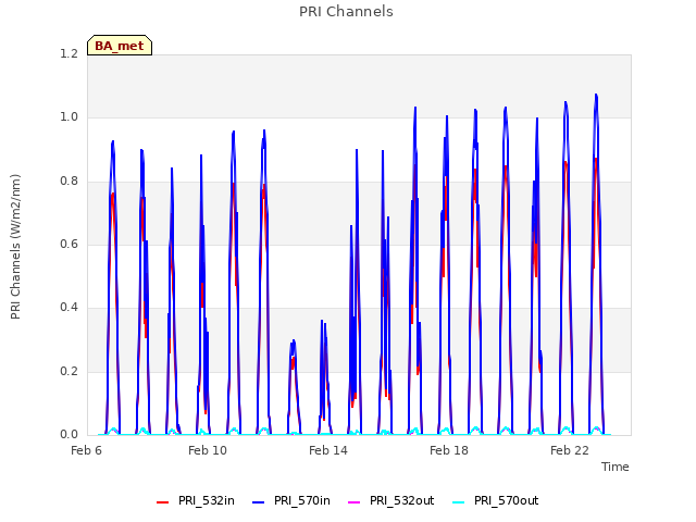 Explore the graph:PRI Channels in a new window