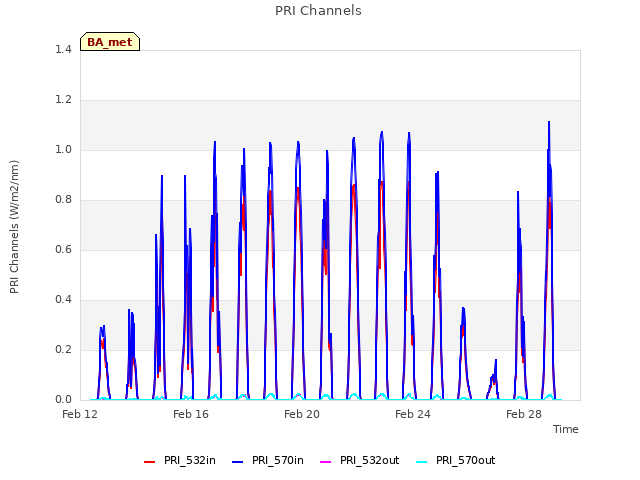 Explore the graph:PRI Channels in a new window