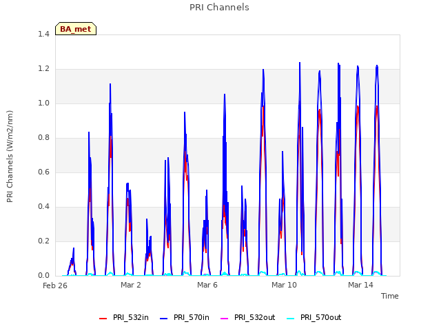 Explore the graph:PRI Channels in a new window