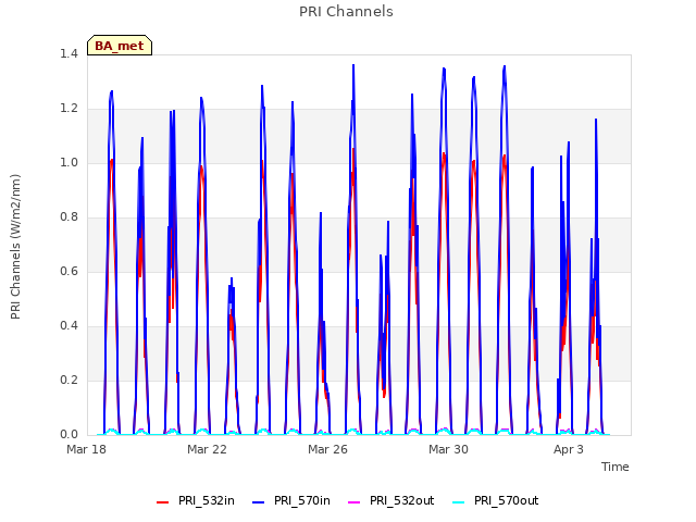 Explore the graph:PRI Channels in a new window