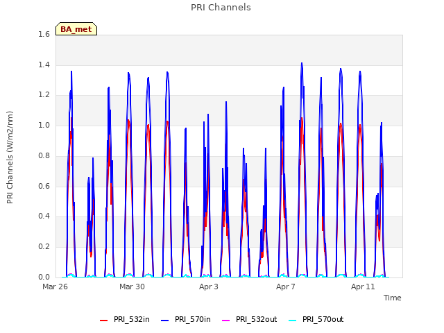 Explore the graph:PRI Channels in a new window