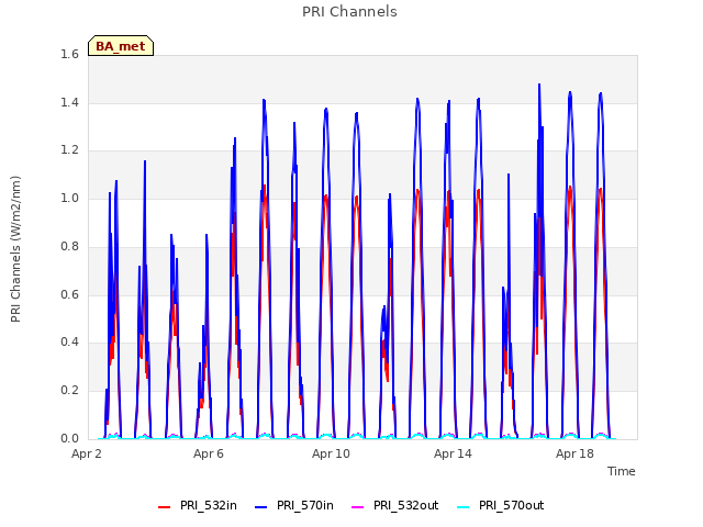 Explore the graph:PRI Channels in a new window