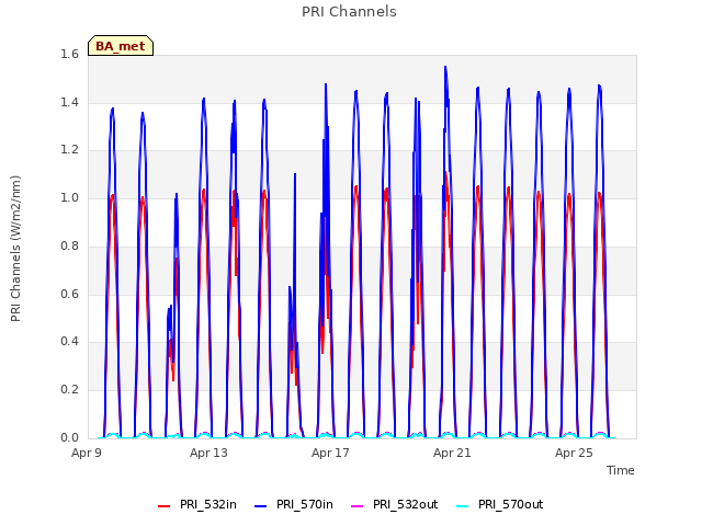 Explore the graph:PRI Channels in a new window