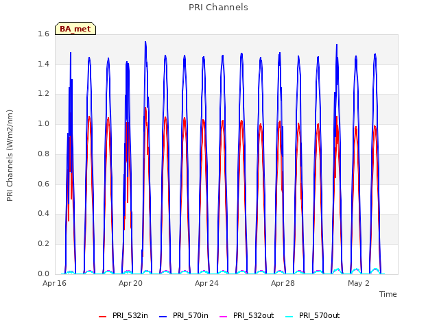 Explore the graph:PRI Channels in a new window