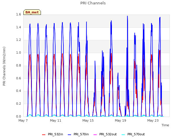 Explore the graph:PRI Channels in a new window